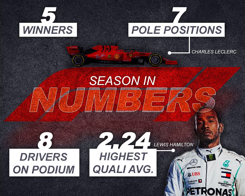 The 2019 F1 Season in Numbers